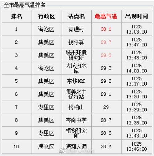 厦门天气预报 福建省厦门市10月26日至11月1日未来七天天气预报