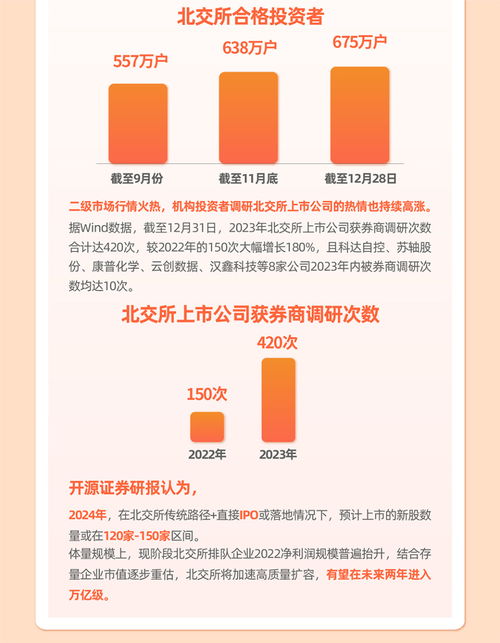 图解资本 速览2023北交所新增上市公司 二 200元 股王 现市,新股涨幅破记录
