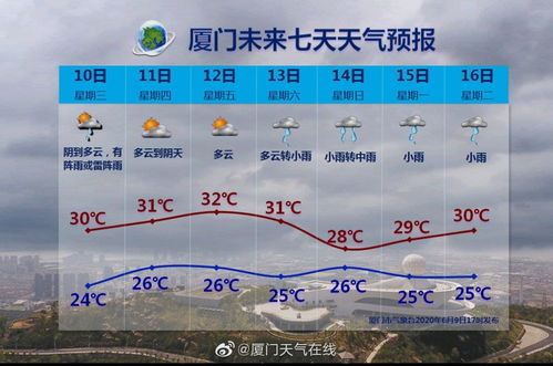厦门天气预报 福建省厦门市6月10日至6月16日未来七天天气预报