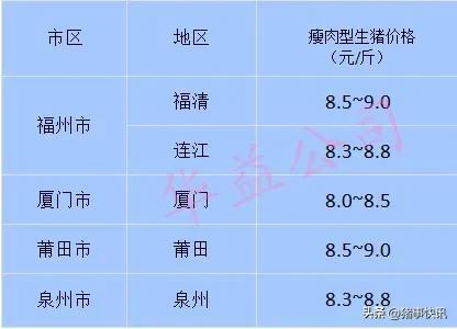 2022.12 24 福建各地区每日最新猪价