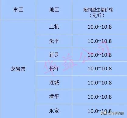 猪价快讯 2022.07 01 福建各地区每日最新猪价